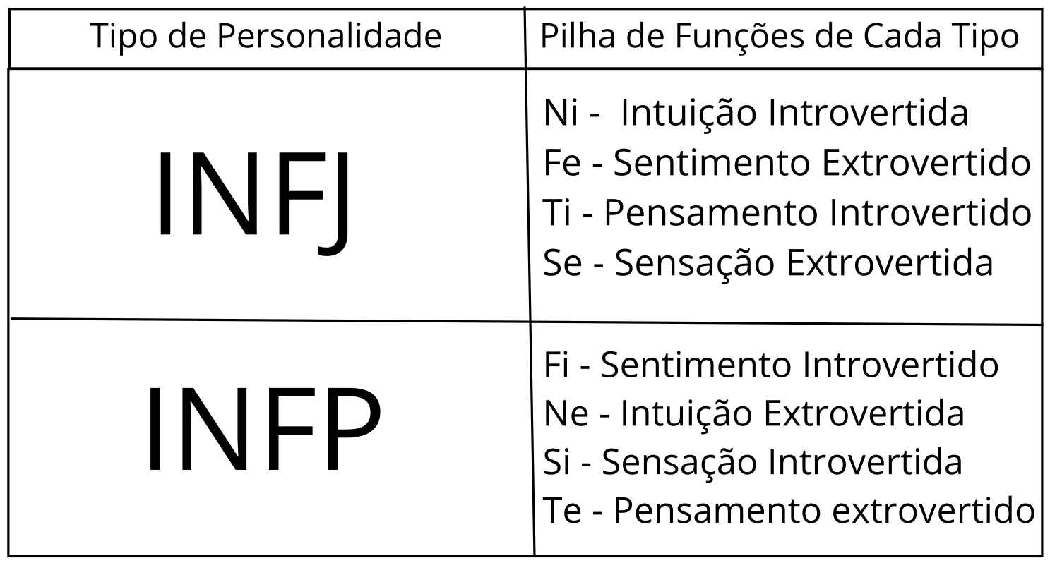 INFJ e INFP