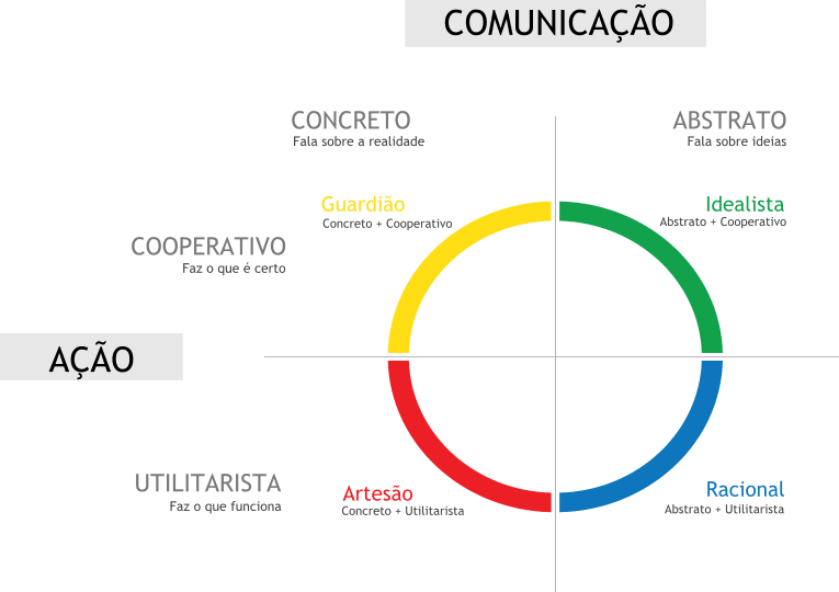 Os Quatro Temperamentos De Keirsey - Introvertidamente